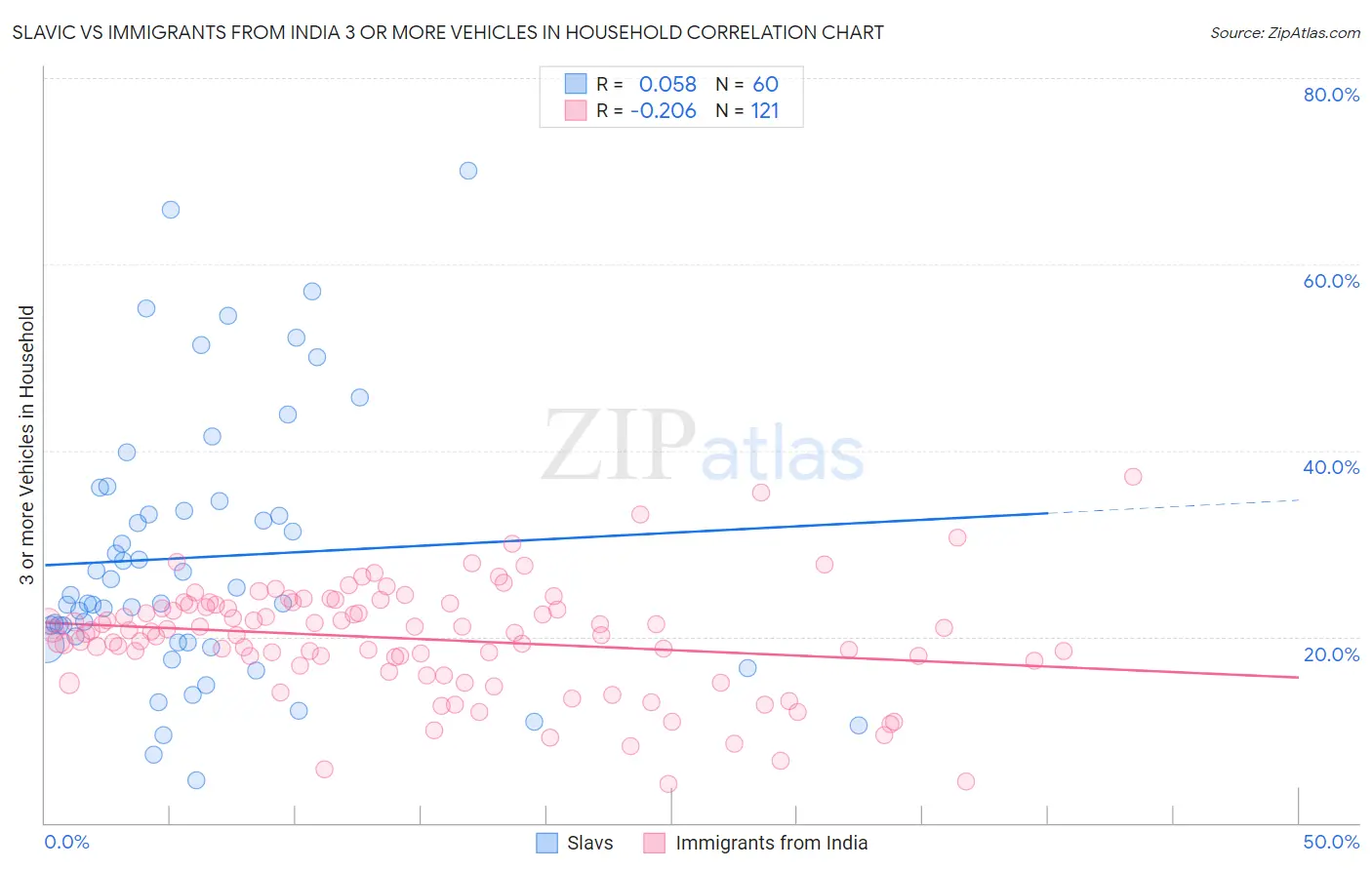 Slavic vs Immigrants from India 3 or more Vehicles in Household