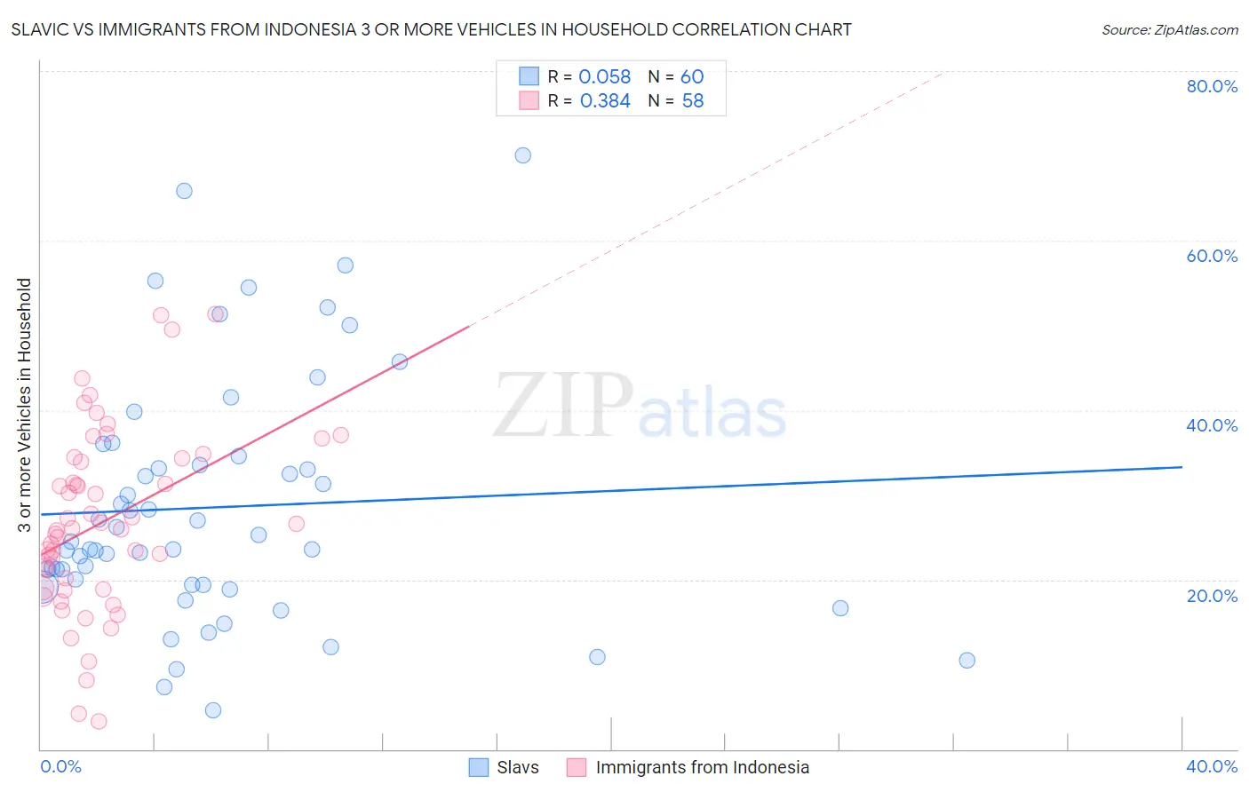 Slavic vs Immigrants from Indonesia 3 or more Vehicles in Household