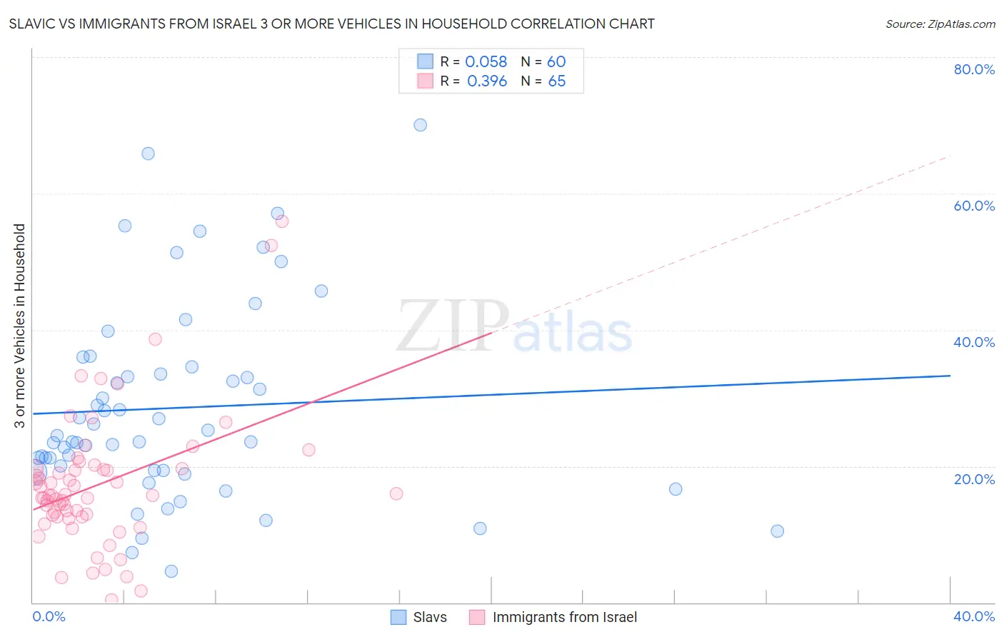 Slavic vs Immigrants from Israel 3 or more Vehicles in Household