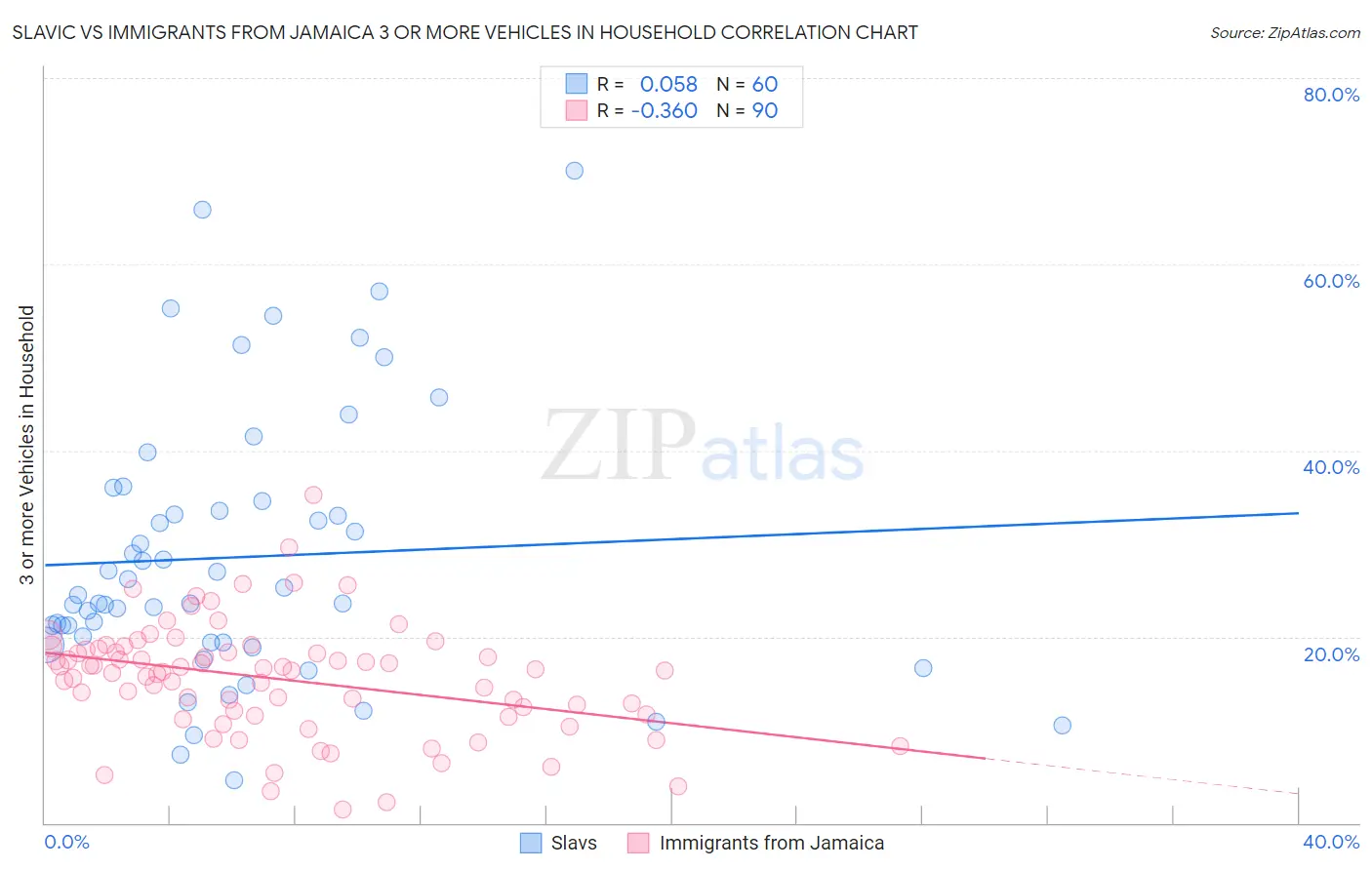 Slavic vs Immigrants from Jamaica 3 or more Vehicles in Household