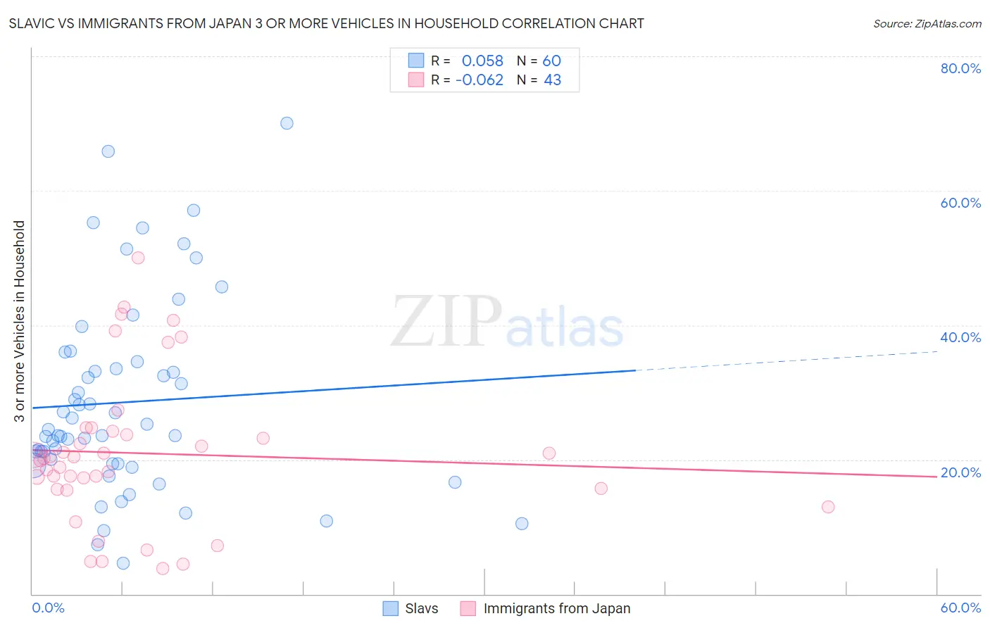 Slavic vs Immigrants from Japan 3 or more Vehicles in Household