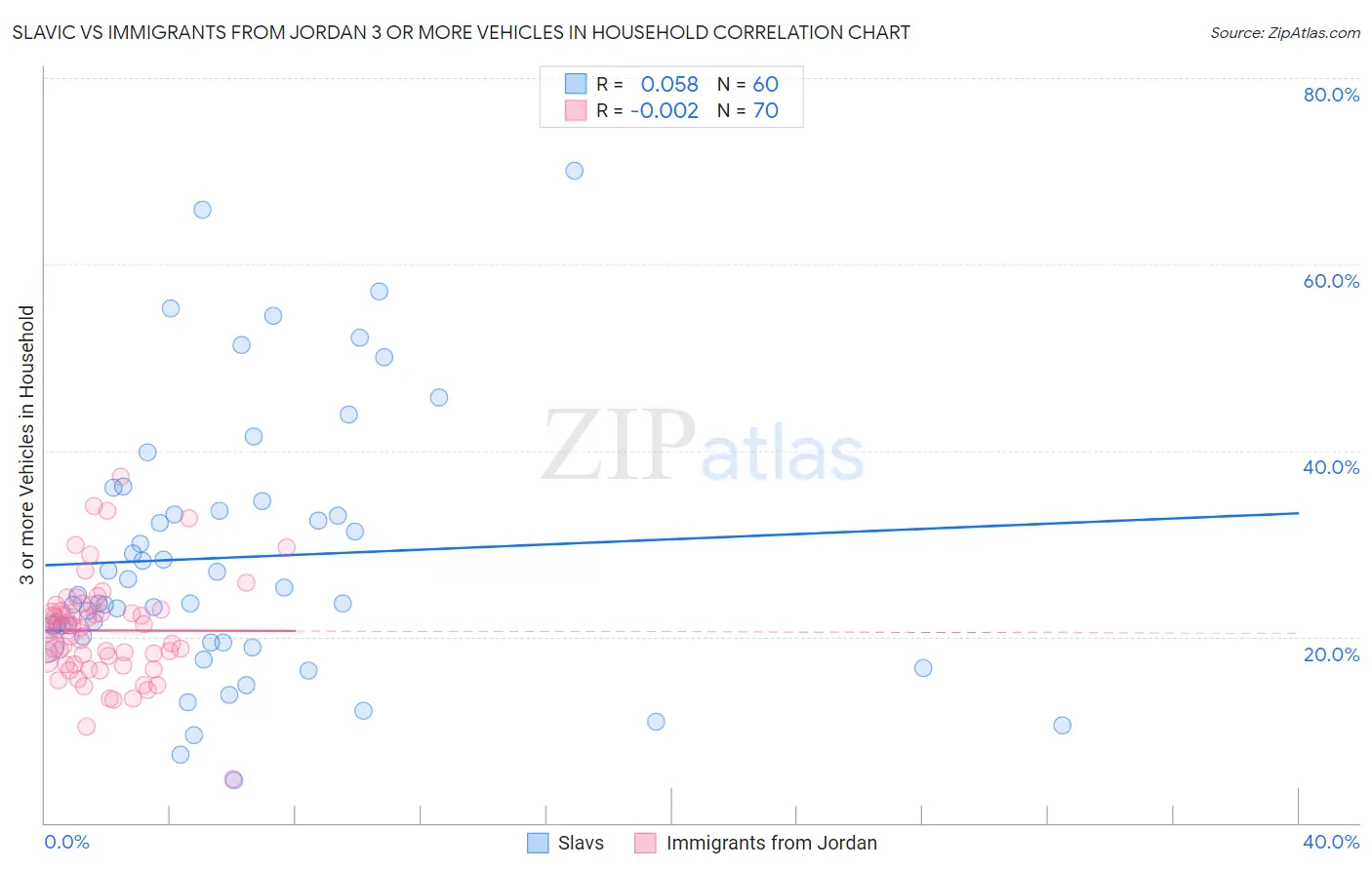 Slavic vs Immigrants from Jordan 3 or more Vehicles in Household