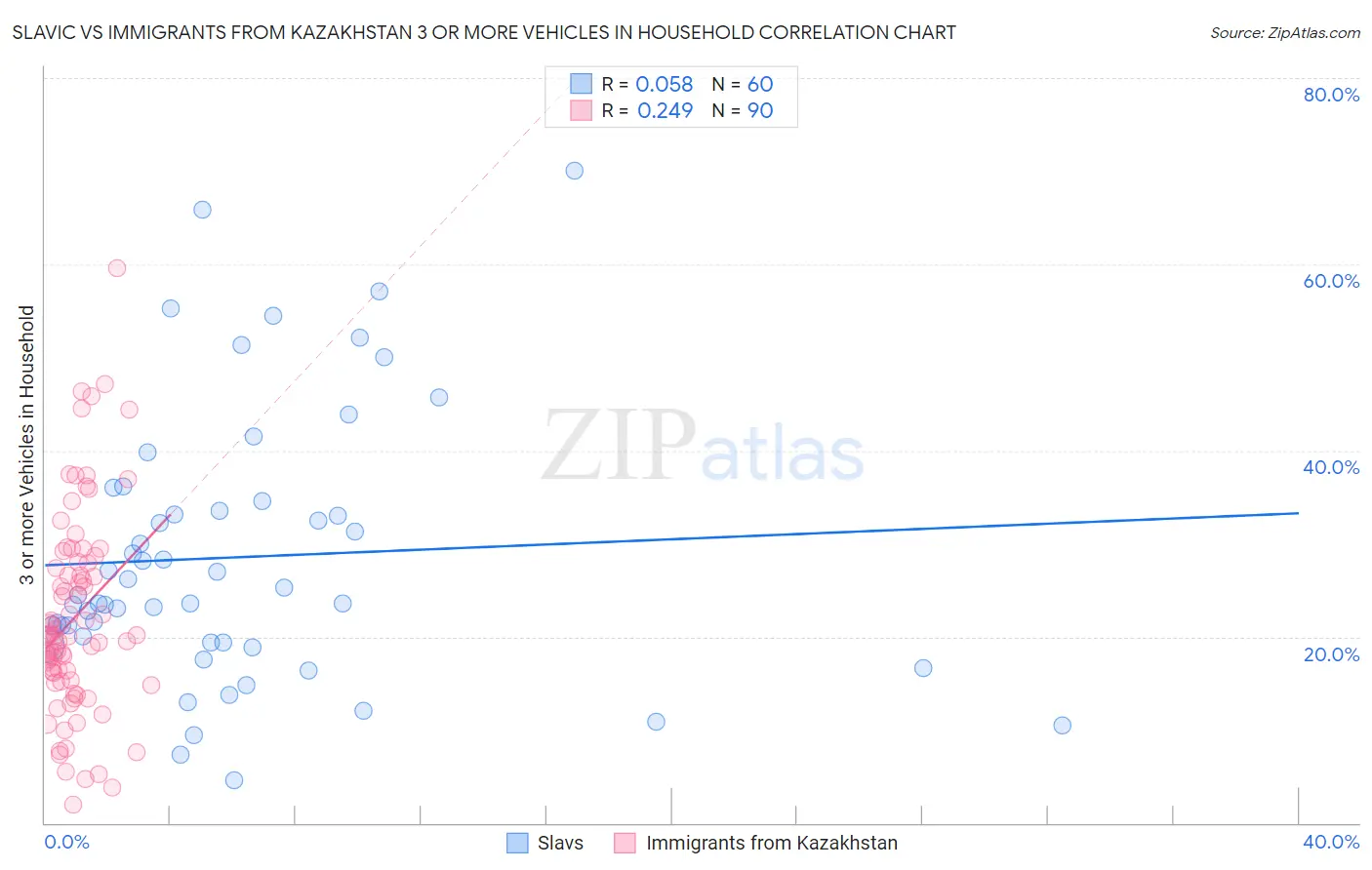 Slavic vs Immigrants from Kazakhstan 3 or more Vehicles in Household