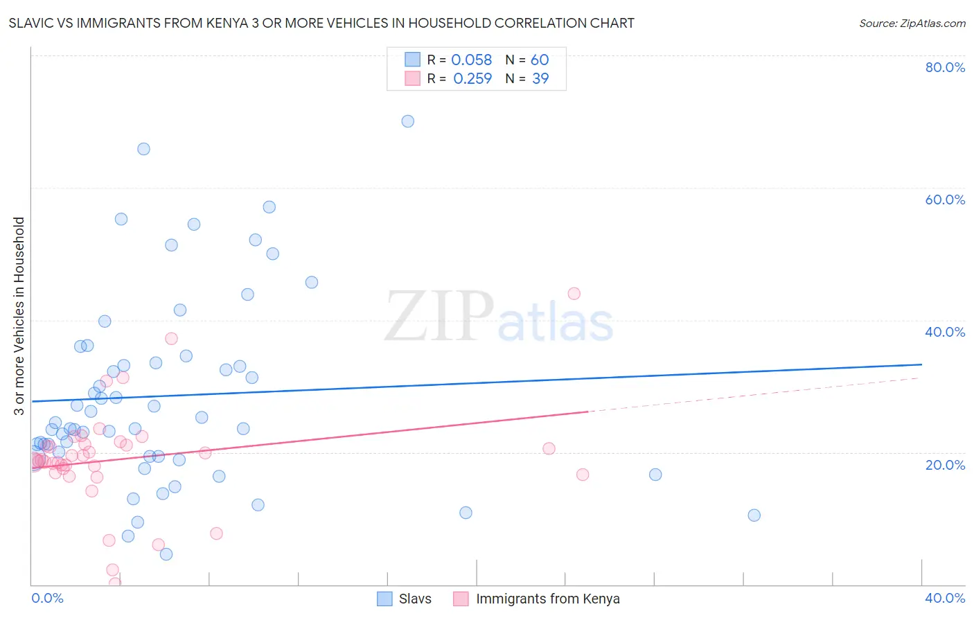 Slavic vs Immigrants from Kenya 3 or more Vehicles in Household