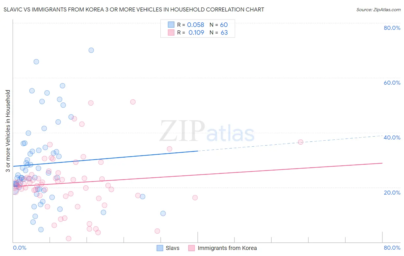 Slavic vs Immigrants from Korea 3 or more Vehicles in Household