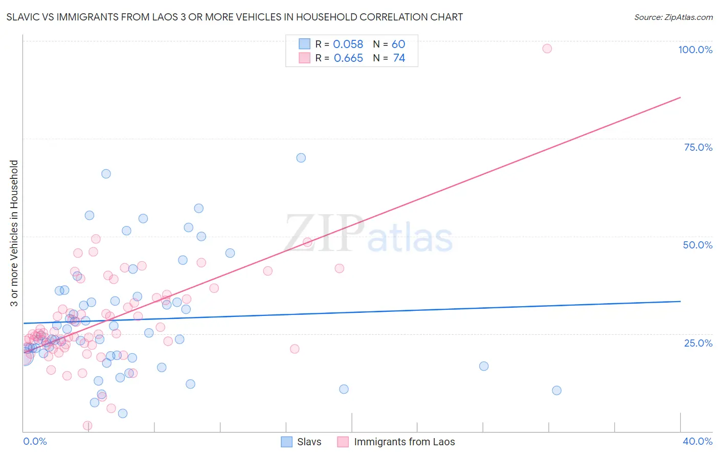 Slavic vs Immigrants from Laos 3 or more Vehicles in Household