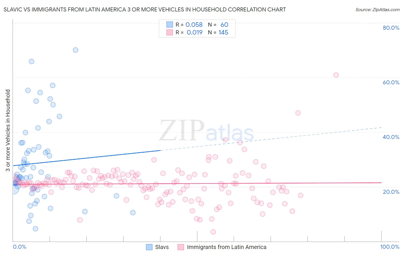 Slavic vs Immigrants from Latin America 3 or more Vehicles in Household