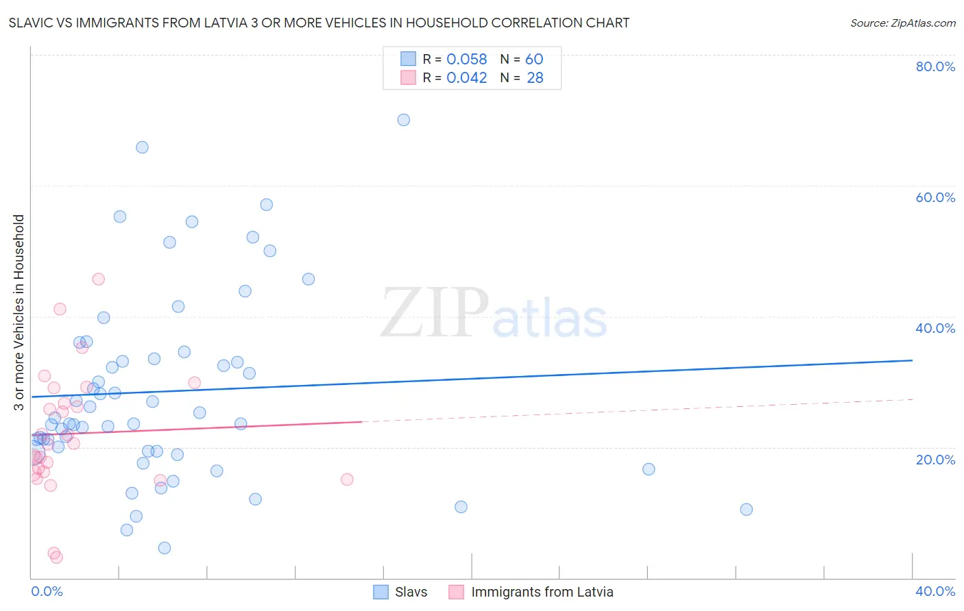 Slavic vs Immigrants from Latvia 3 or more Vehicles in Household