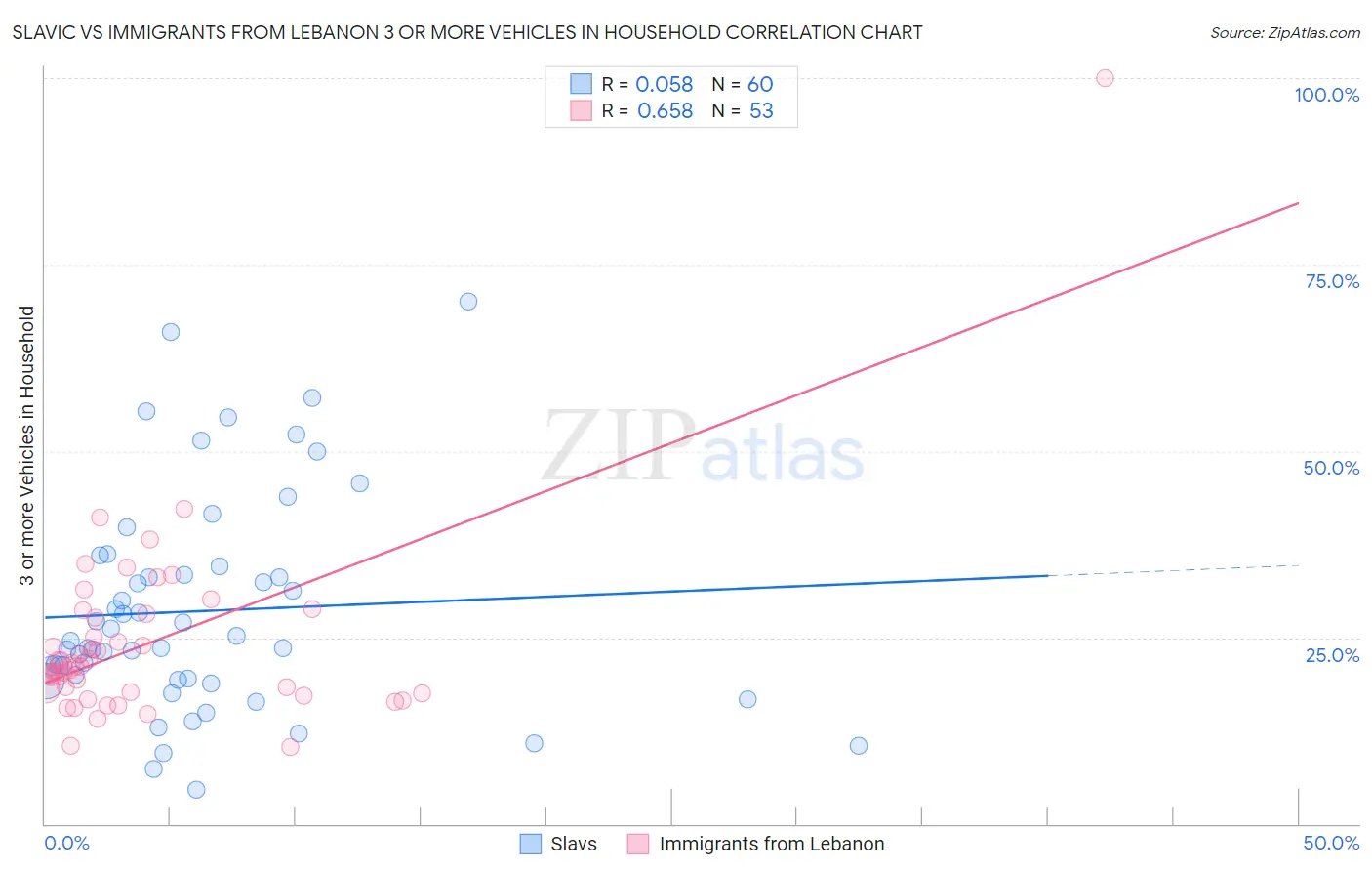 Slavic vs Immigrants from Lebanon 3 or more Vehicles in Household