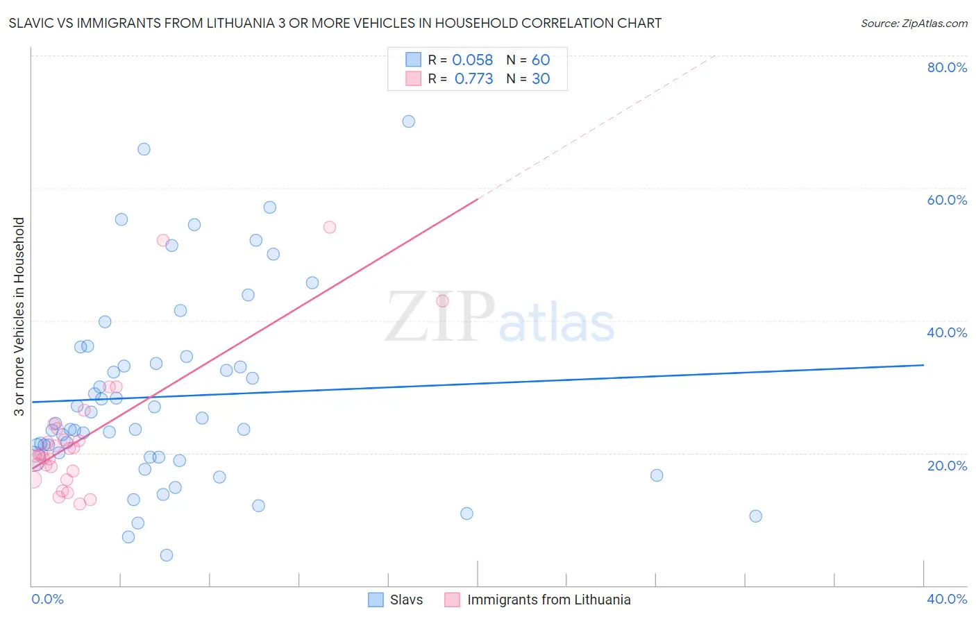 Slavic vs Immigrants from Lithuania 3 or more Vehicles in Household