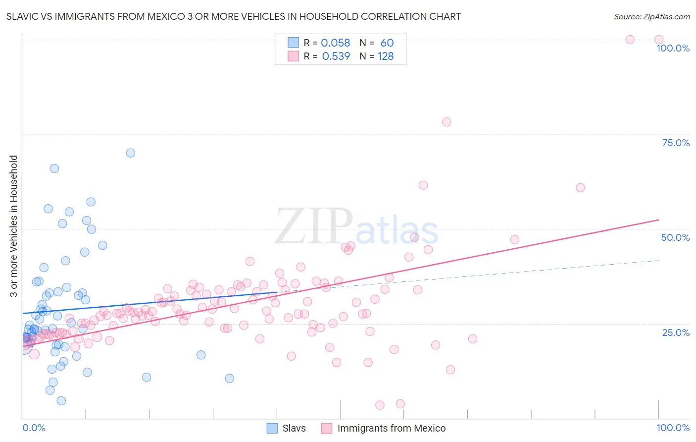 Slavic vs Immigrants from Mexico 3 or more Vehicles in Household