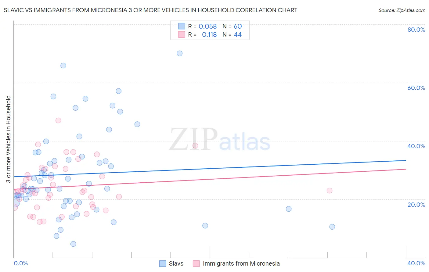 Slavic vs Immigrants from Micronesia 3 or more Vehicles in Household