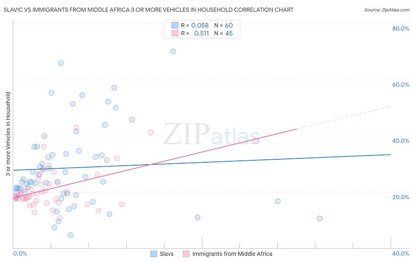 Slavic vs Immigrants from Middle Africa 3 or more Vehicles in Household