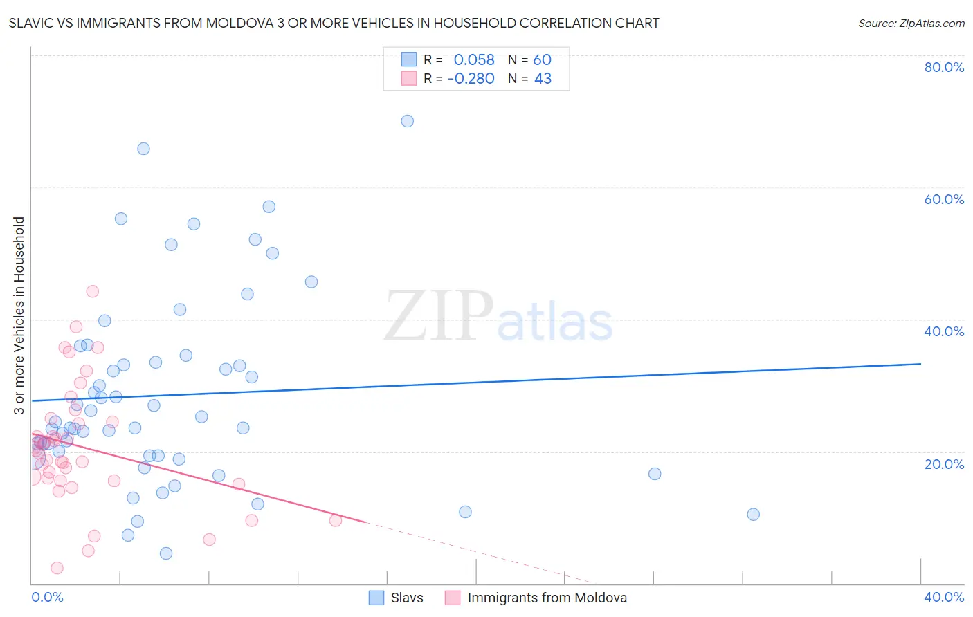 Slavic vs Immigrants from Moldova 3 or more Vehicles in Household