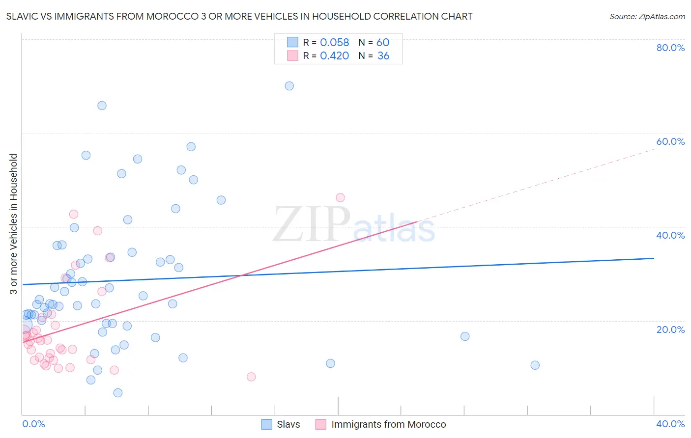 Slavic vs Immigrants from Morocco 3 or more Vehicles in Household