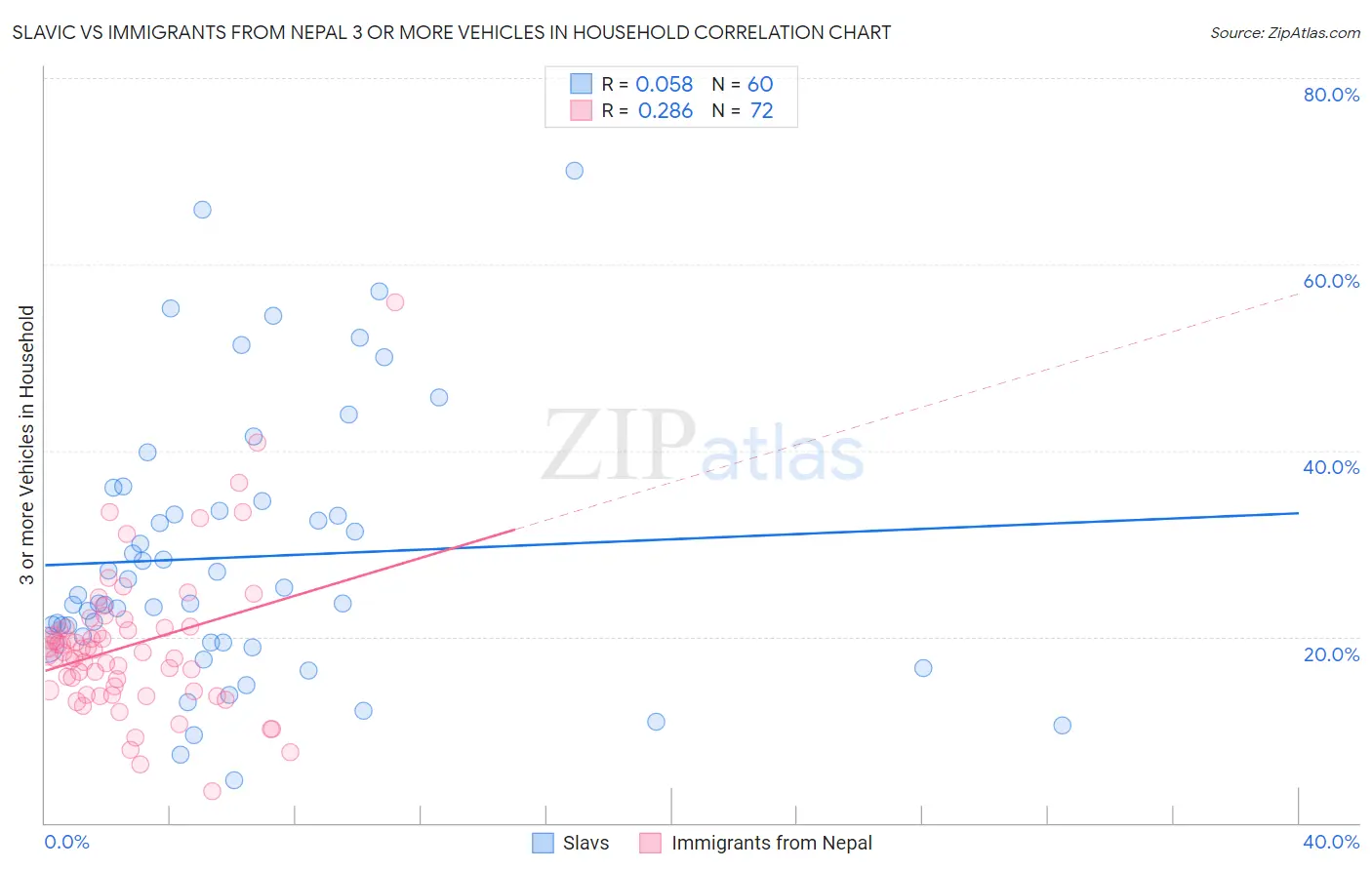 Slavic vs Immigrants from Nepal 3 or more Vehicles in Household