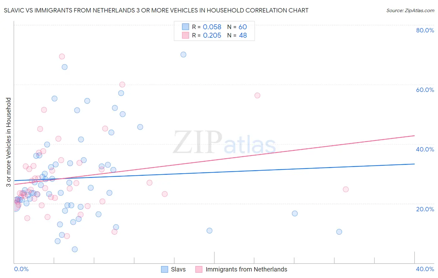 Slavic vs Immigrants from Netherlands 3 or more Vehicles in Household