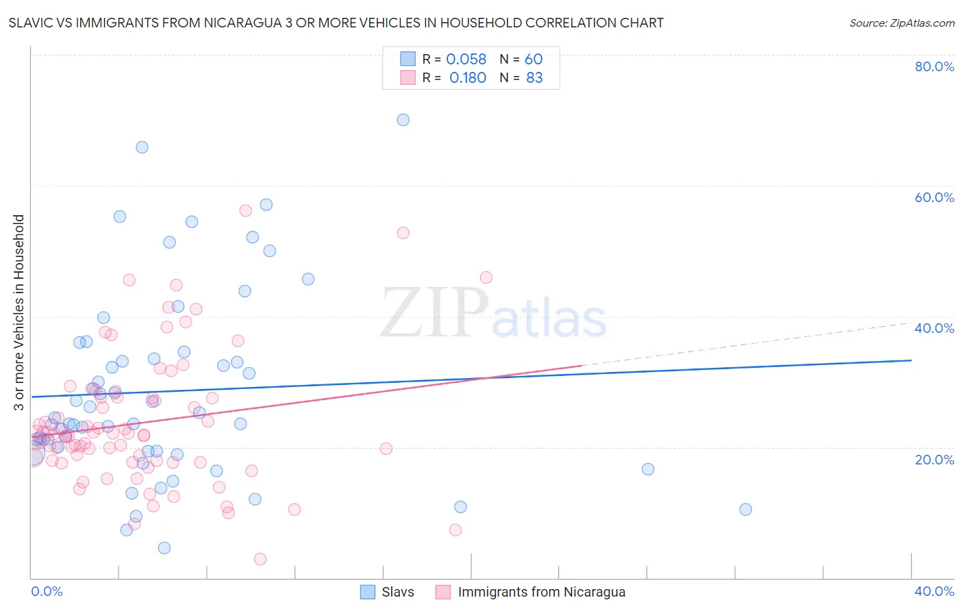 Slavic vs Immigrants from Nicaragua 3 or more Vehicles in Household