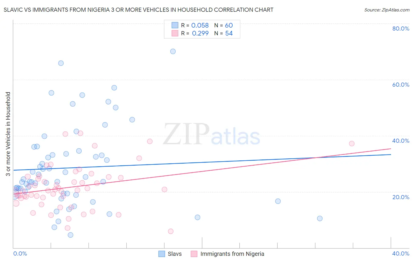Slavic vs Immigrants from Nigeria 3 or more Vehicles in Household
