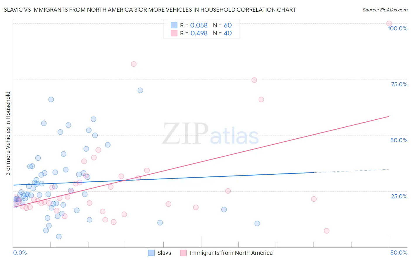 Slavic vs Immigrants from North America 3 or more Vehicles in Household