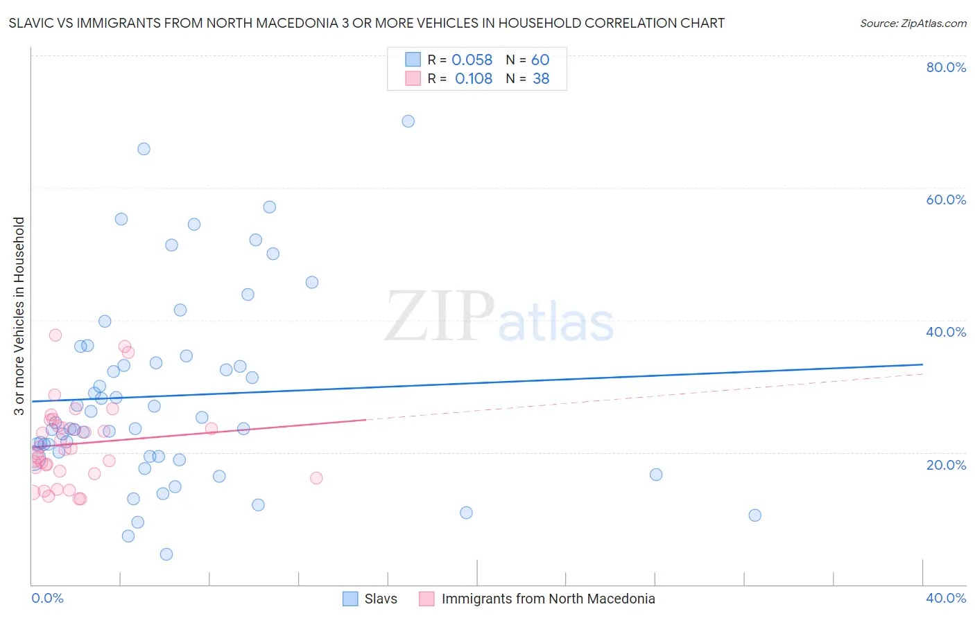 Slavic vs Immigrants from North Macedonia 3 or more Vehicles in Household