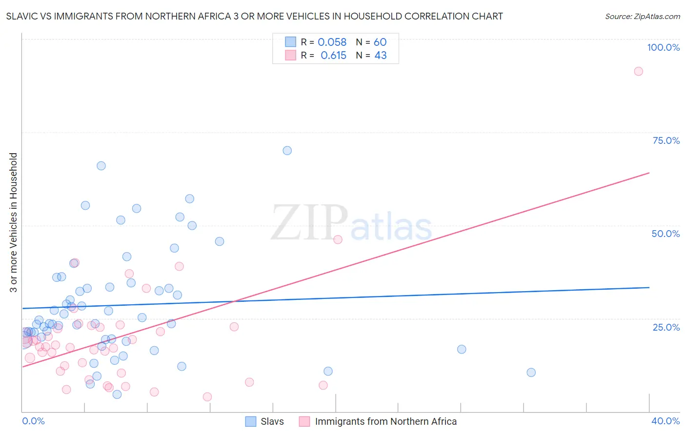 Slavic vs Immigrants from Northern Africa 3 or more Vehicles in Household