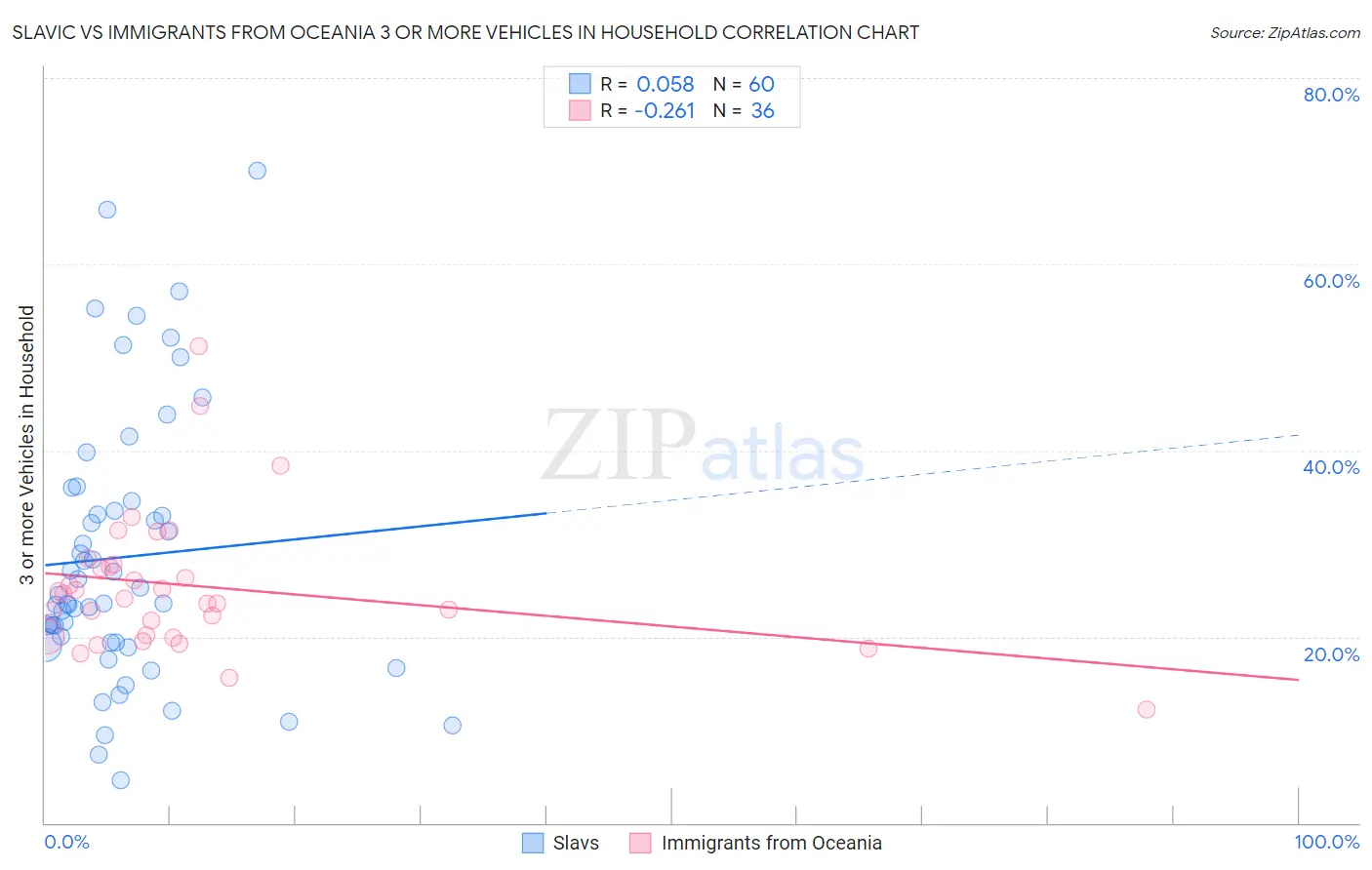 Slavic vs Immigrants from Oceania 3 or more Vehicles in Household