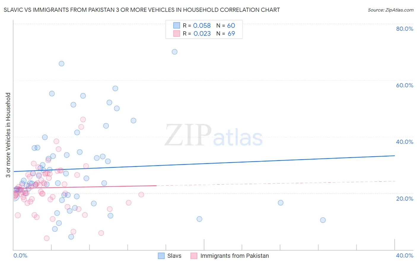 Slavic vs Immigrants from Pakistan 3 or more Vehicles in Household