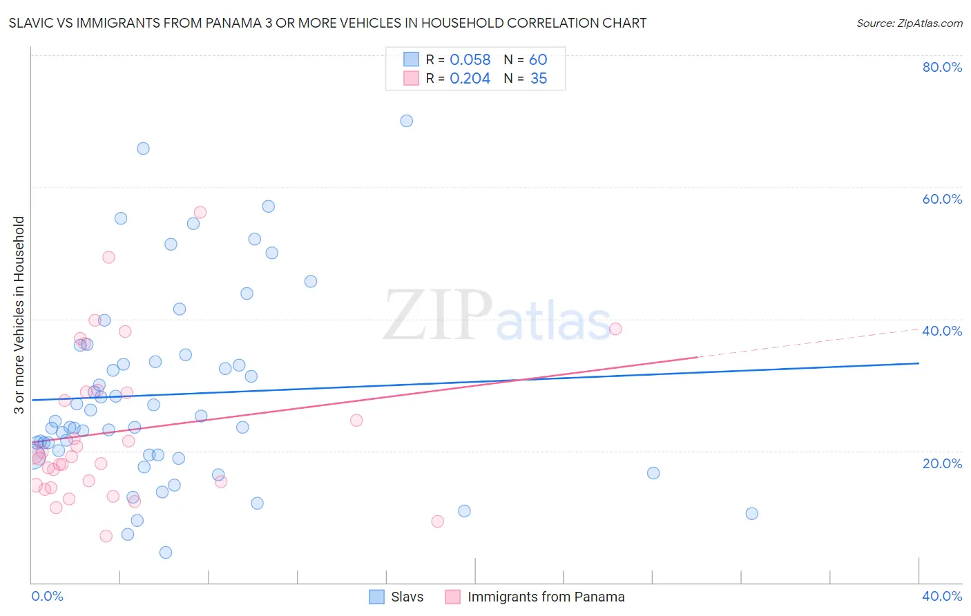 Slavic vs Immigrants from Panama 3 or more Vehicles in Household