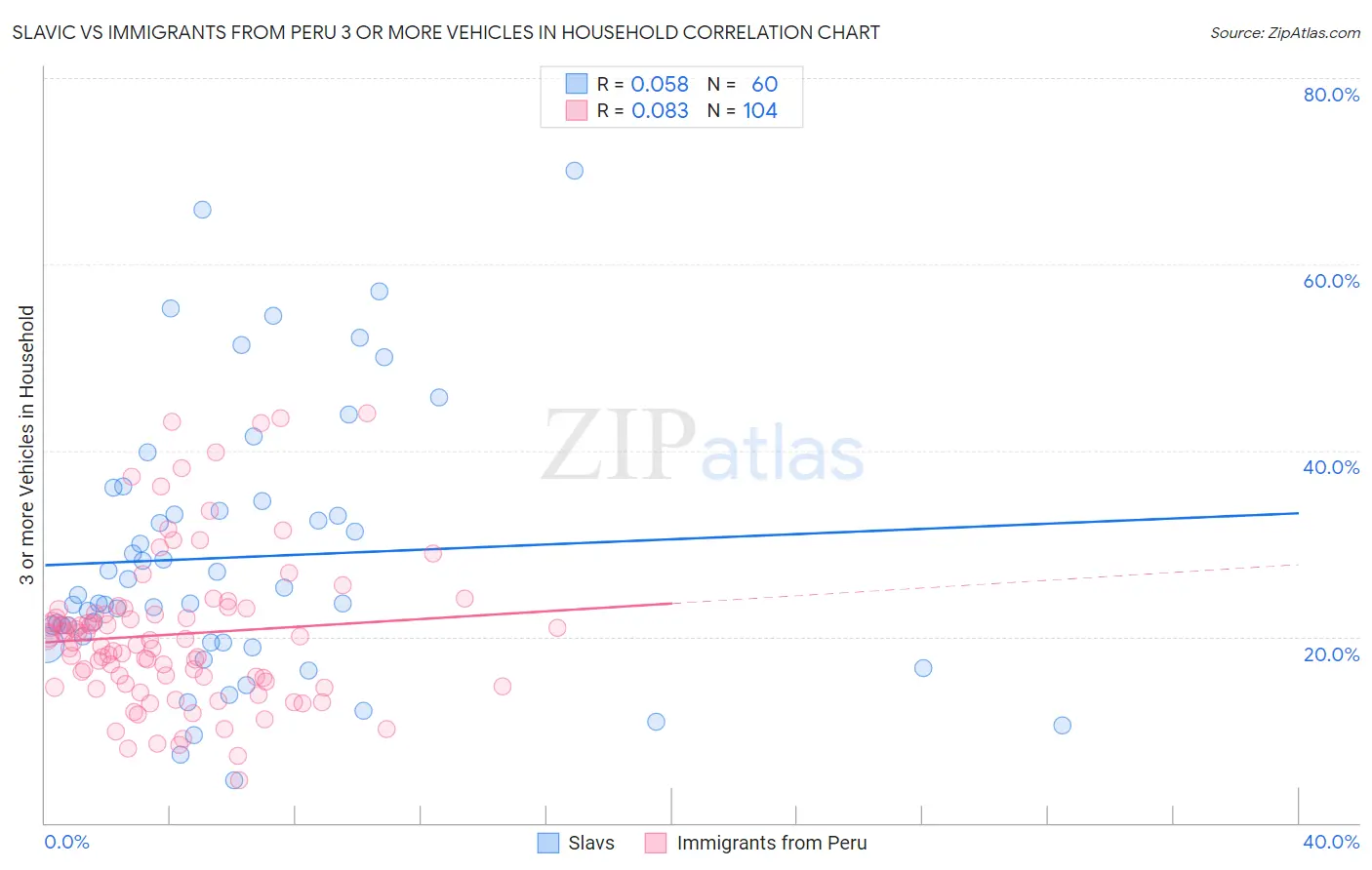 Slavic vs Immigrants from Peru 3 or more Vehicles in Household