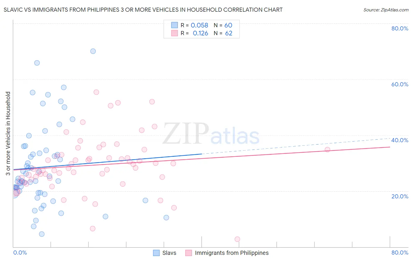 Slavic vs Immigrants from Philippines 3 or more Vehicles in Household