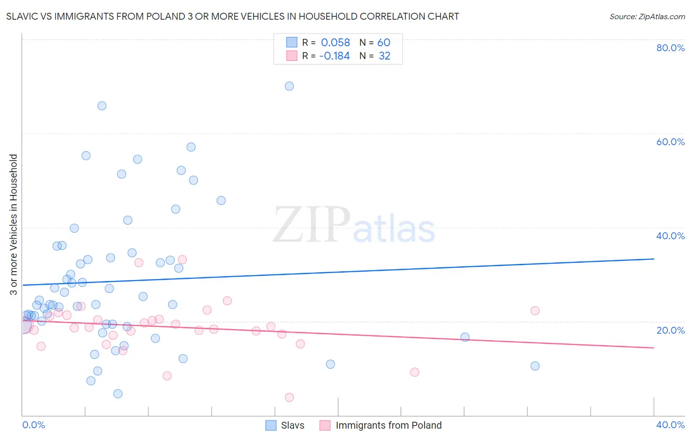 Slavic vs Immigrants from Poland 3 or more Vehicles in Household