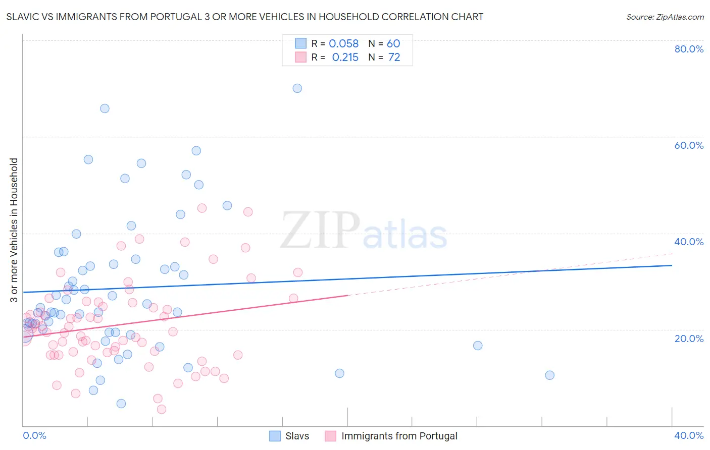 Slavic vs Immigrants from Portugal 3 or more Vehicles in Household