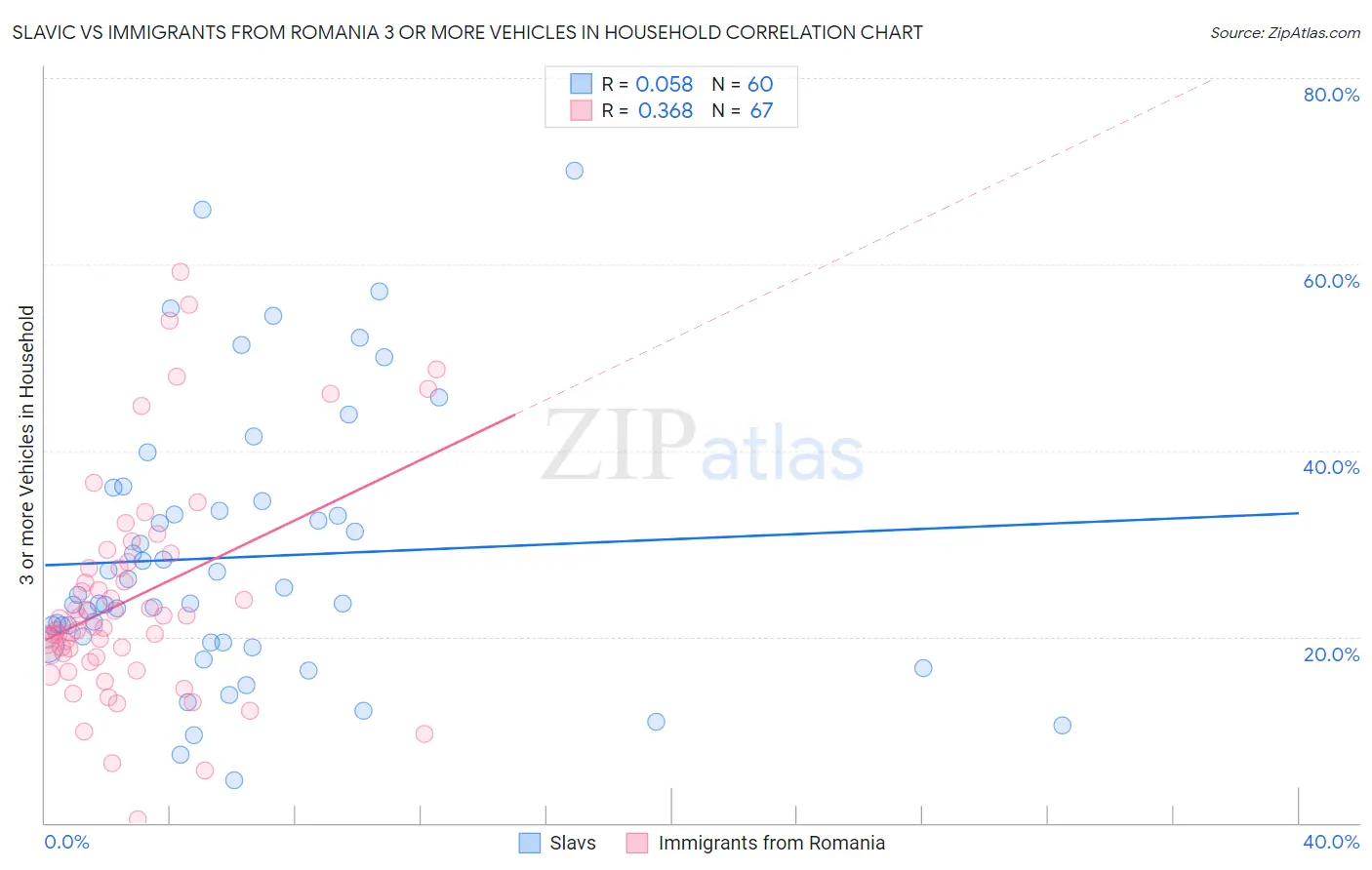 Slavic vs Immigrants from Romania 3 or more Vehicles in Household