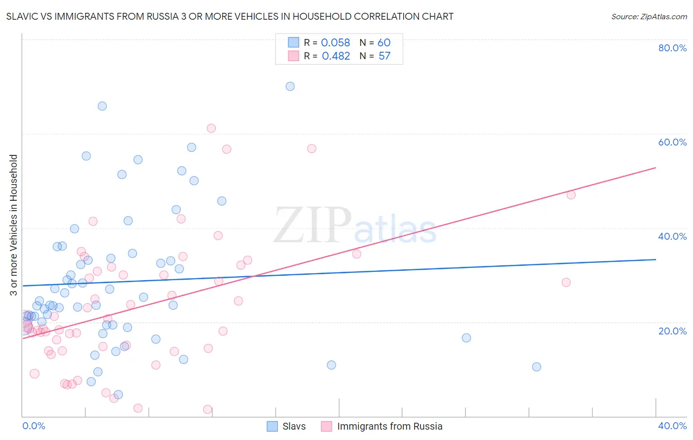 Slavic vs Immigrants from Russia 3 or more Vehicles in Household