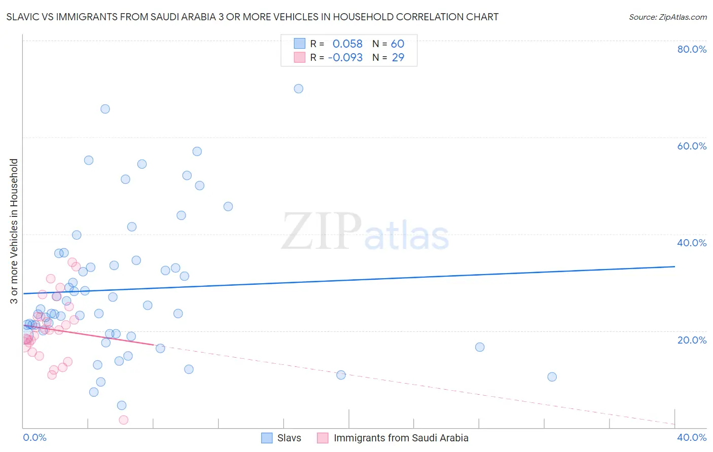 Slavic vs Immigrants from Saudi Arabia 3 or more Vehicles in Household