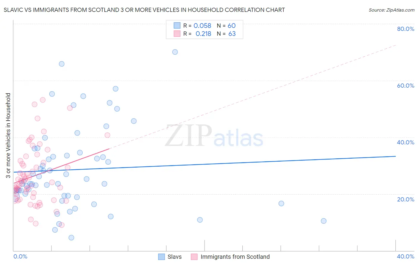 Slavic vs Immigrants from Scotland 3 or more Vehicles in Household