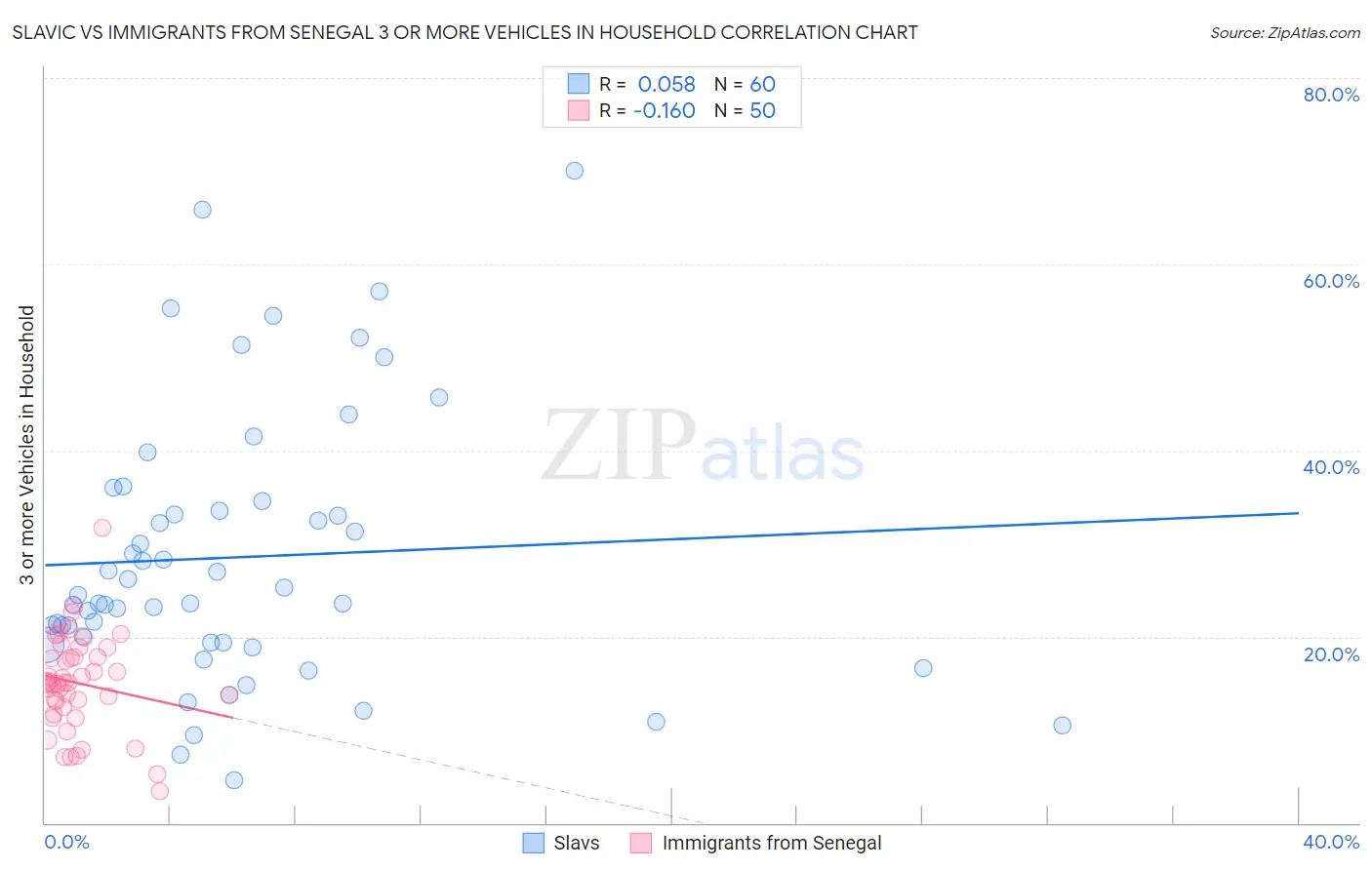 Slavic vs Immigrants from Senegal 3 or more Vehicles in Household