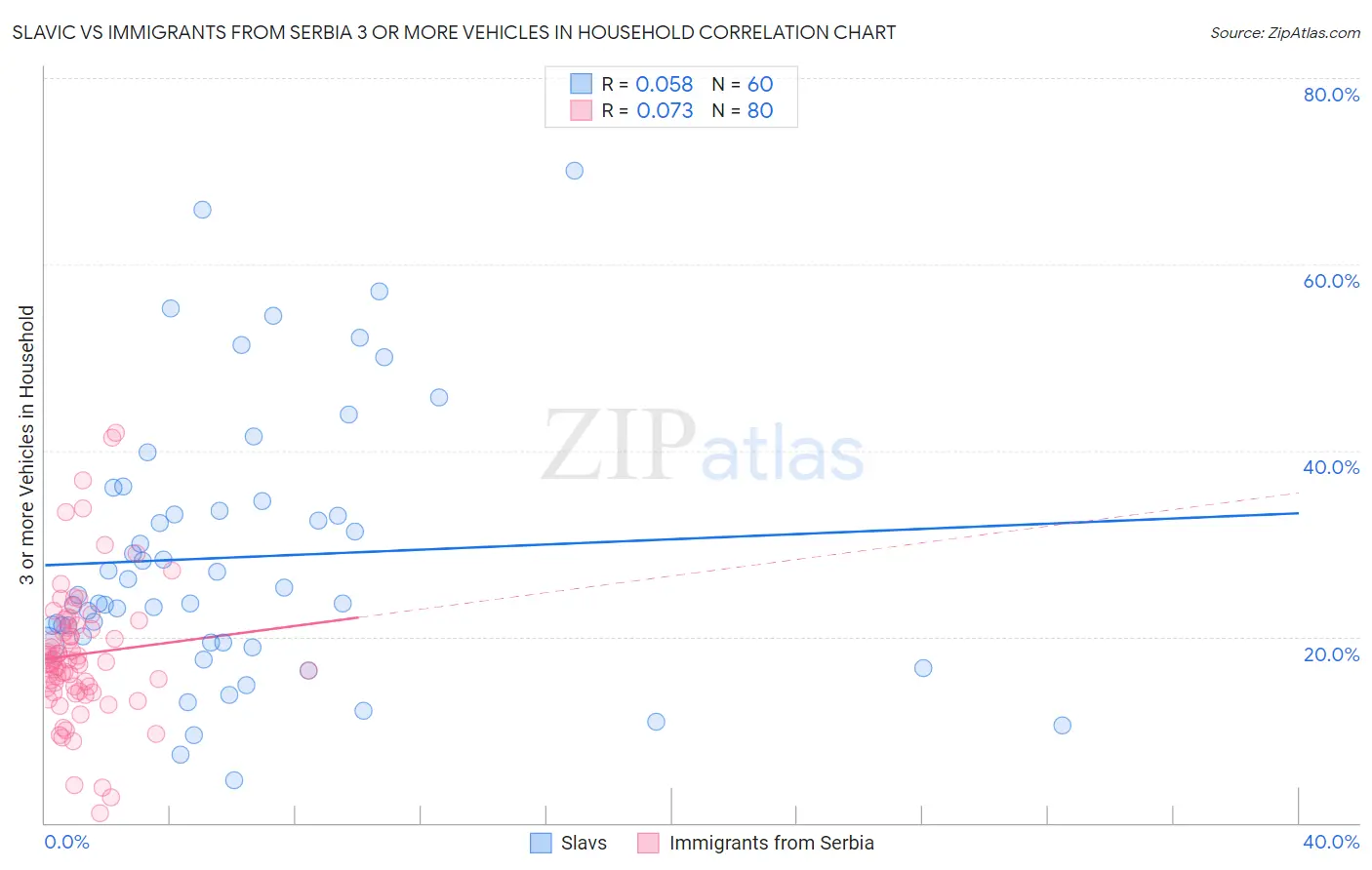 Slavic vs Immigrants from Serbia 3 or more Vehicles in Household