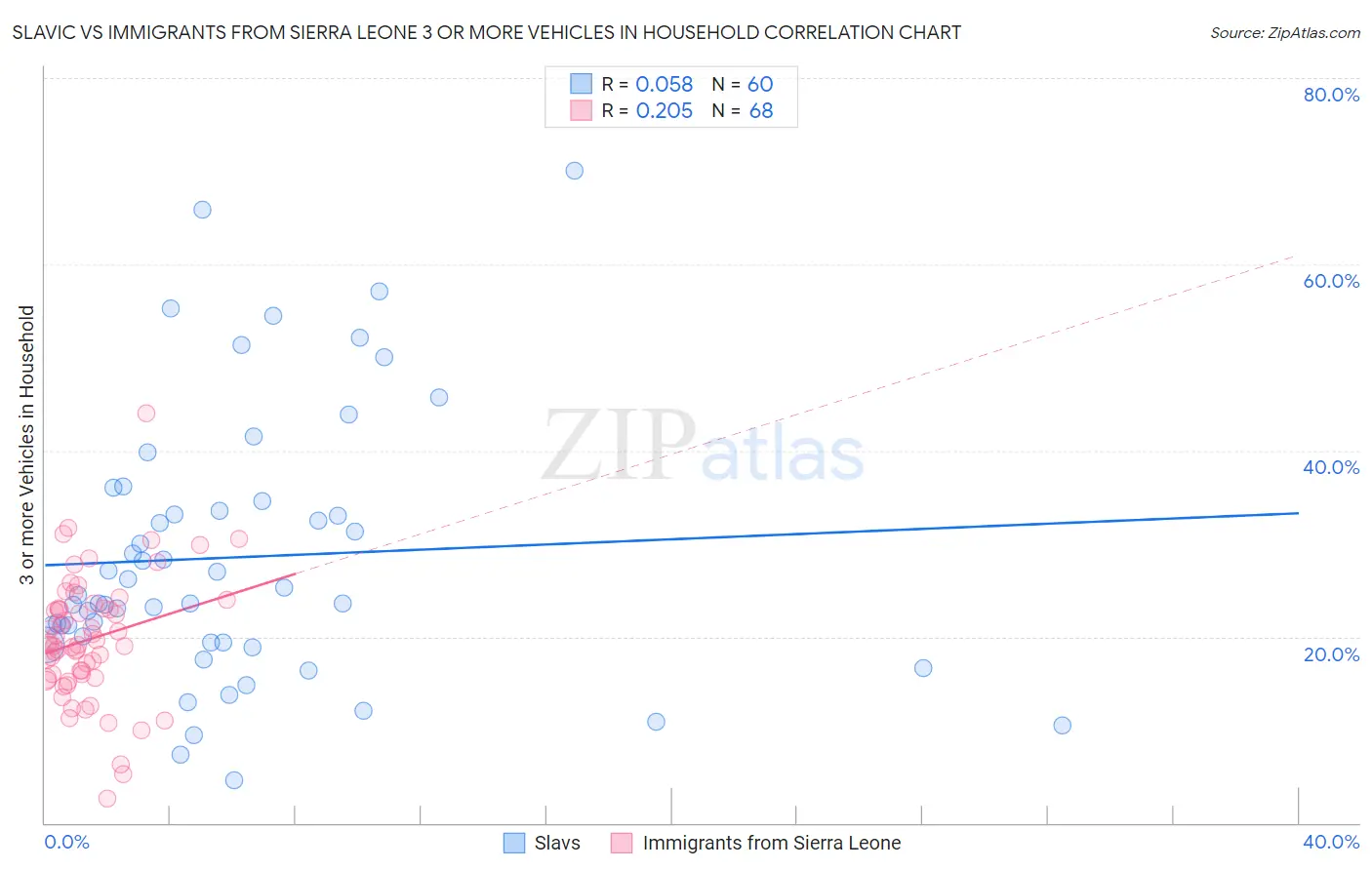 Slavic vs Immigrants from Sierra Leone 3 or more Vehicles in Household
