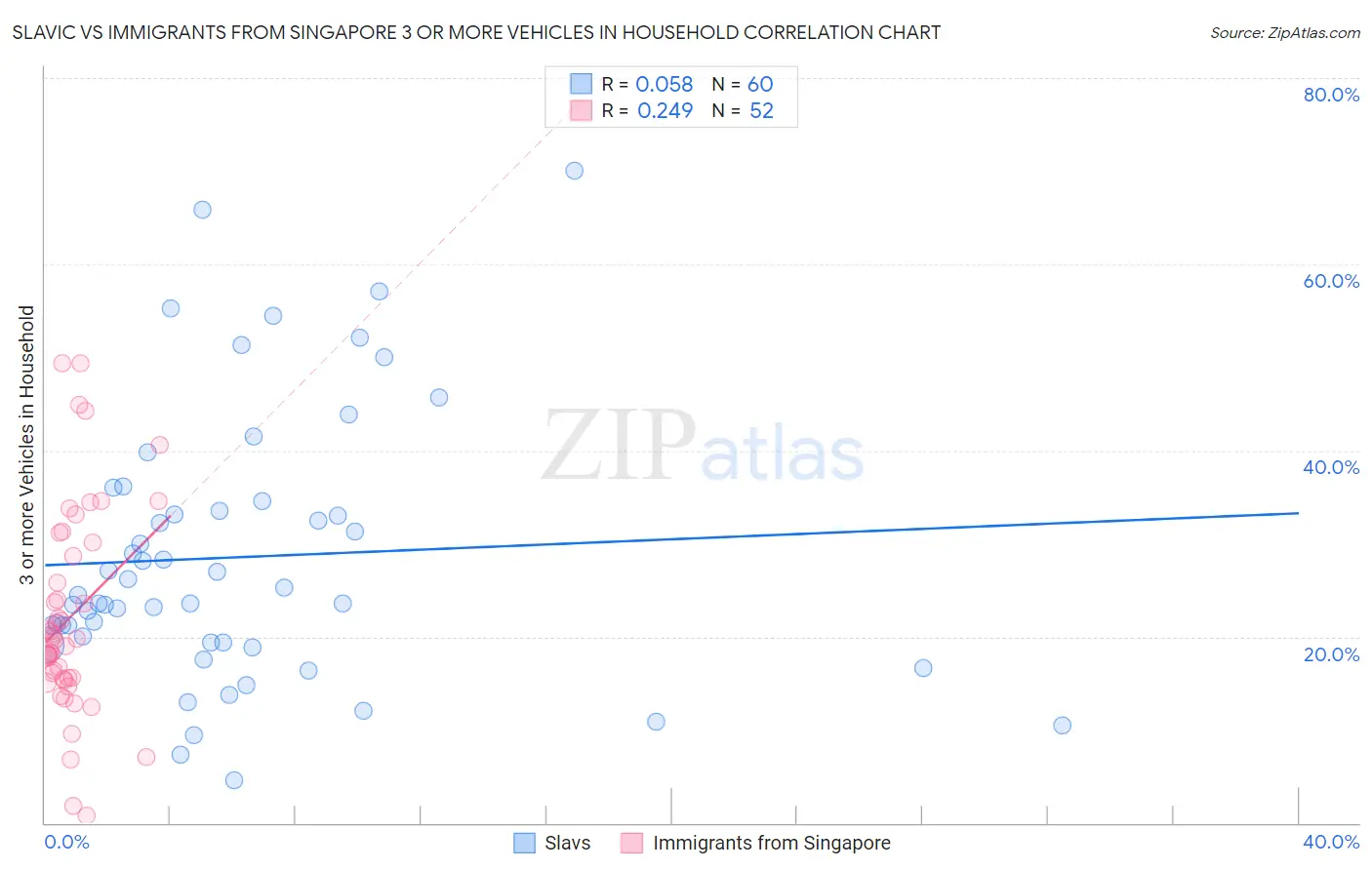 Slavic vs Immigrants from Singapore 3 or more Vehicles in Household