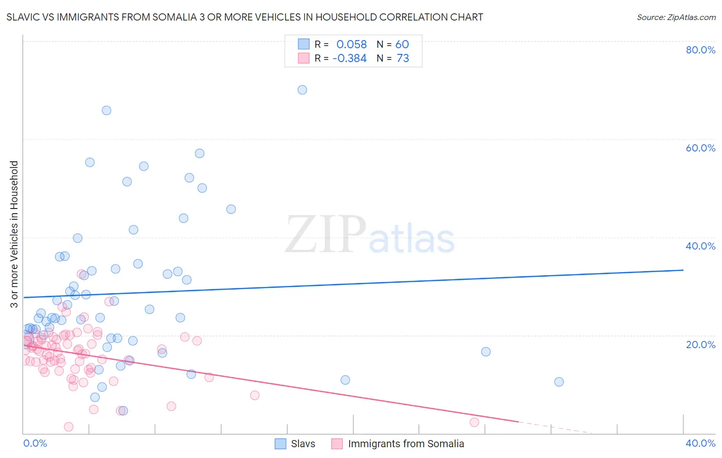 Slavic vs Immigrants from Somalia 3 or more Vehicles in Household