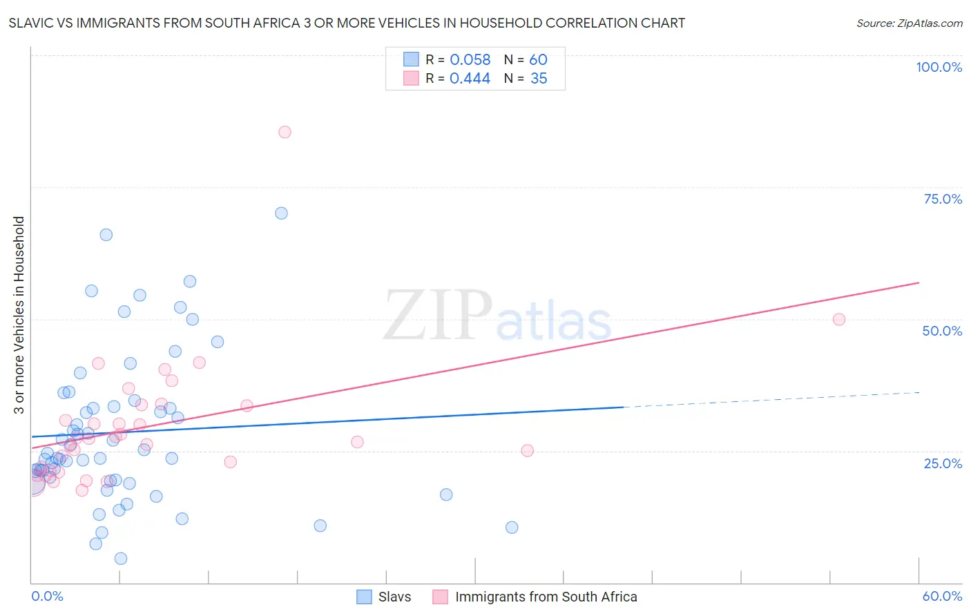 Slavic vs Immigrants from South Africa 3 or more Vehicles in Household