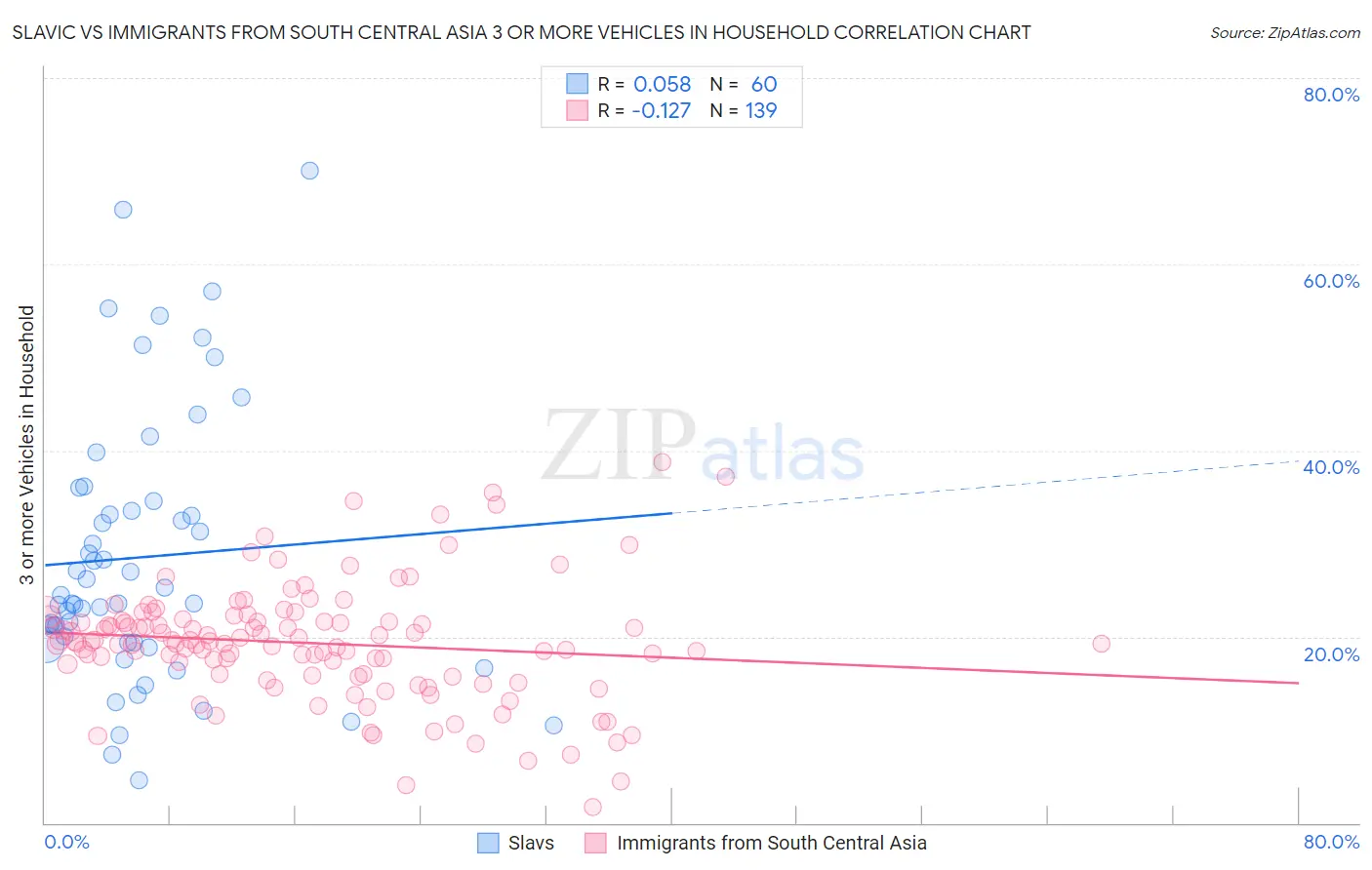 Slavic vs Immigrants from South Central Asia 3 or more Vehicles in Household