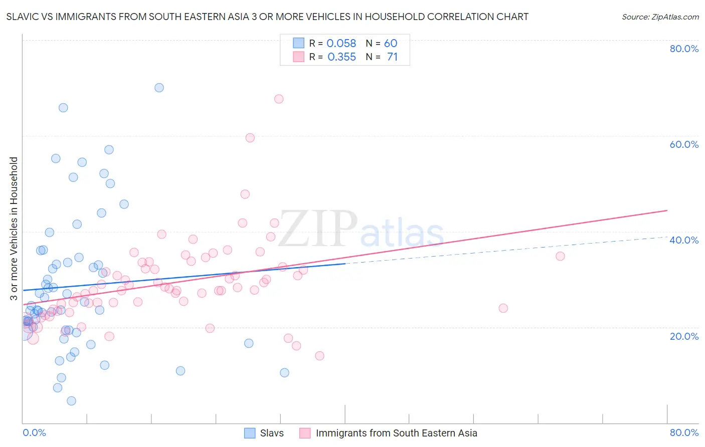 Slavic vs Immigrants from South Eastern Asia 3 or more Vehicles in Household