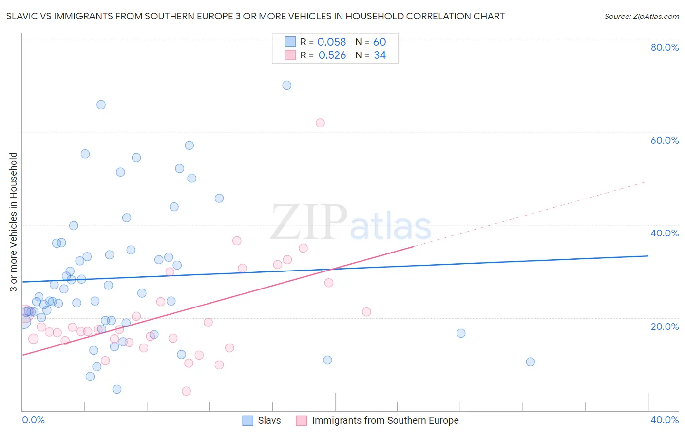 Slavic vs Immigrants from Southern Europe 3 or more Vehicles in Household