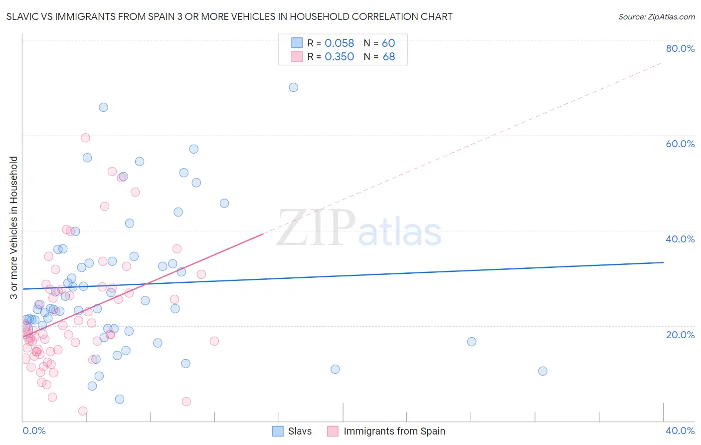 Slavic vs Immigrants from Spain 3 or more Vehicles in Household