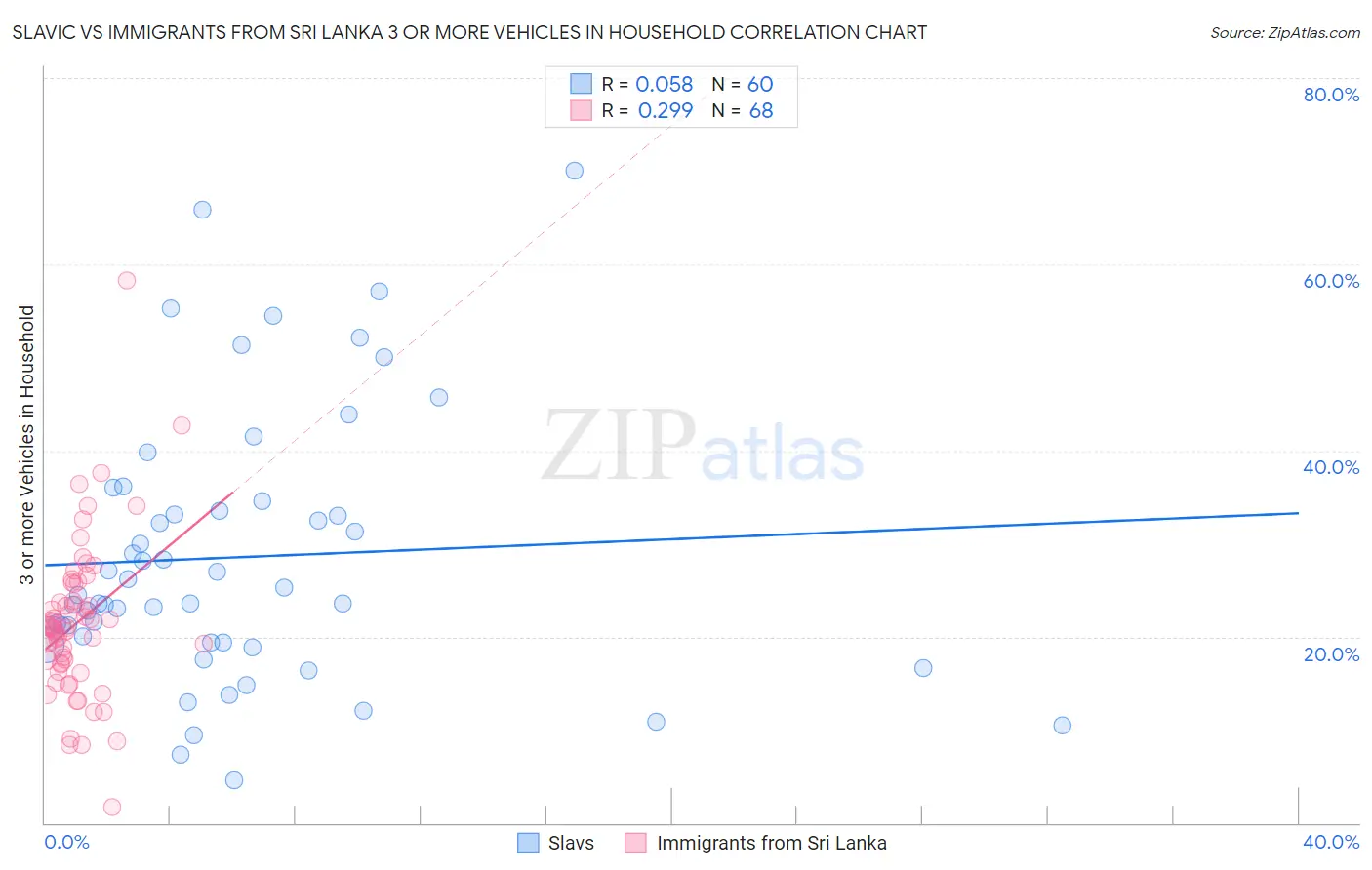 Slavic vs Immigrants from Sri Lanka 3 or more Vehicles in Household