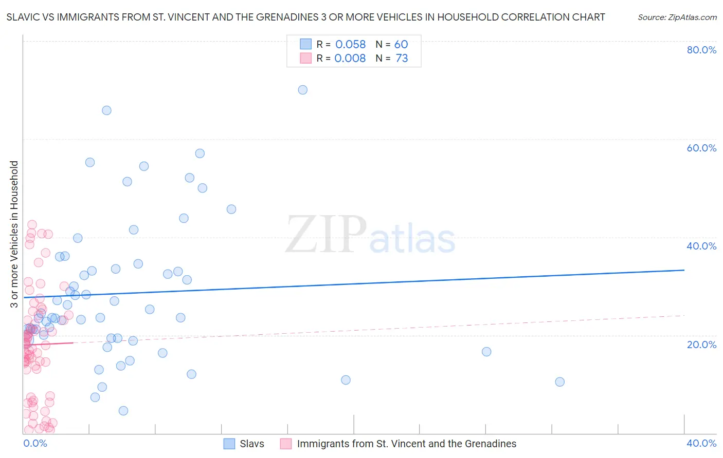 Slavic vs Immigrants from St. Vincent and the Grenadines 3 or more Vehicles in Household