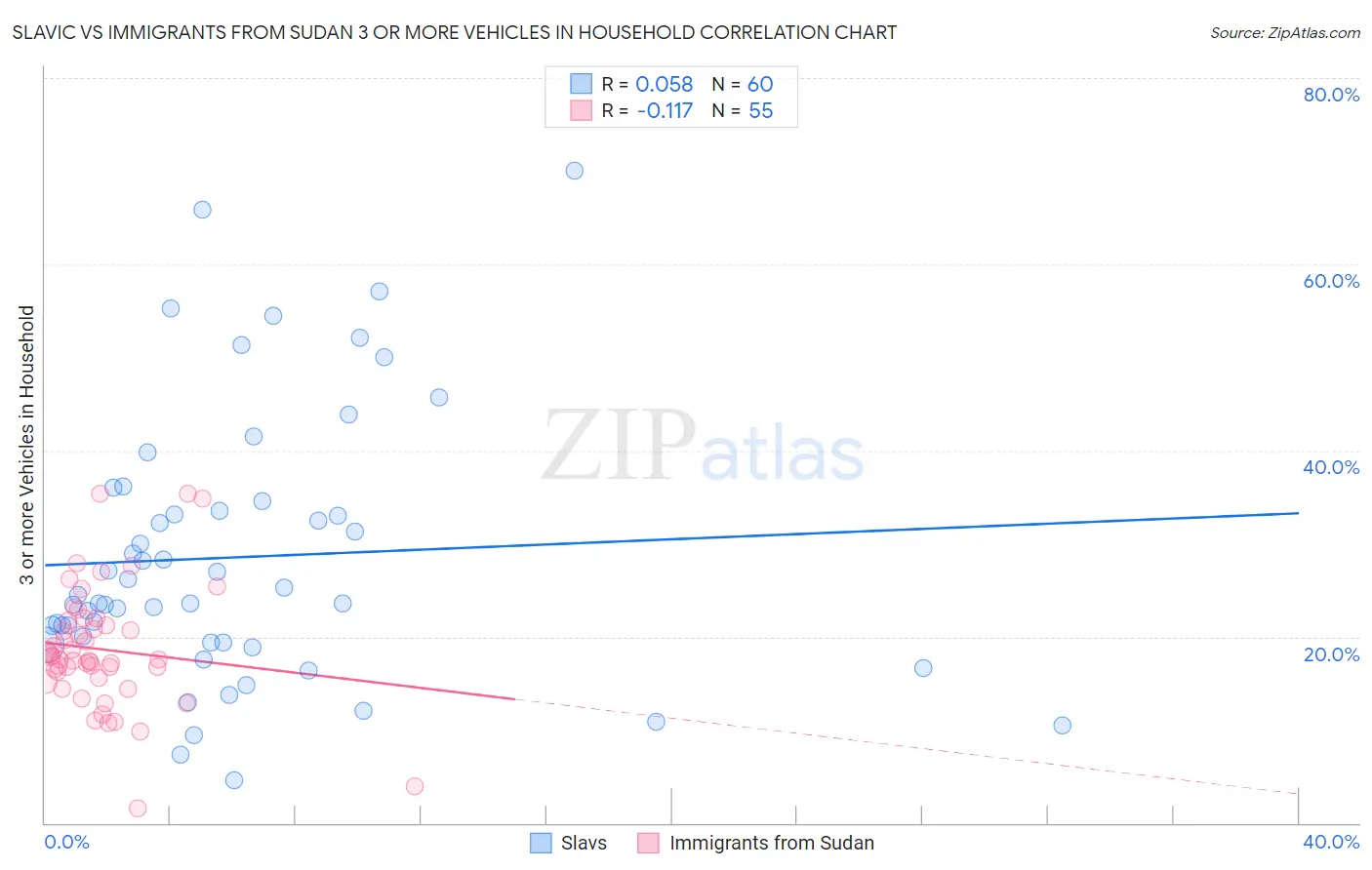 Slavic vs Immigrants from Sudan 3 or more Vehicles in Household